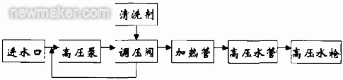 高壓清洗機,進口高壓清洗機,高壓清洗機價格,超高壓清洗機